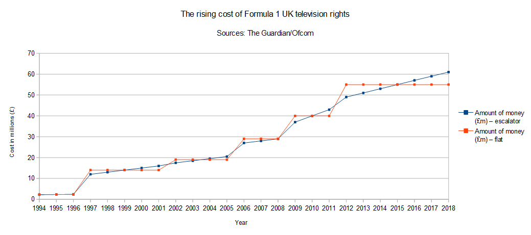 A graph showing the amount that Formula 1's UK television rights have rose in the past two decades.