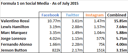 How Formula 1's and MotoGP's stars compare on social media, as of July 2015.