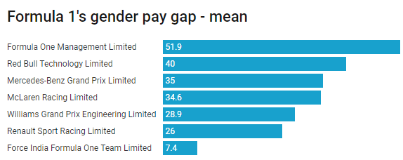 F1 gender pay gap - mean